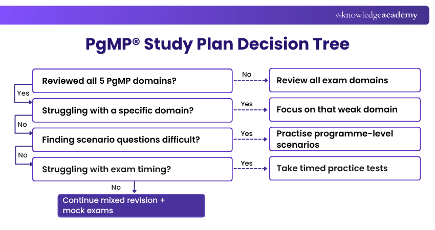 PgMP Exam Study Plan Decision Tree Decision Tree for PgMP Exam Study Plan