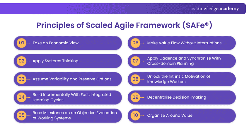 Principles of Scaled Agile Framework (SAFe®) Scaled Agile Framework Principles