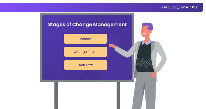 Change Management principles