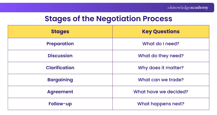 Stages of the Negotiation Process Step-by-step guide for Negotiation Process