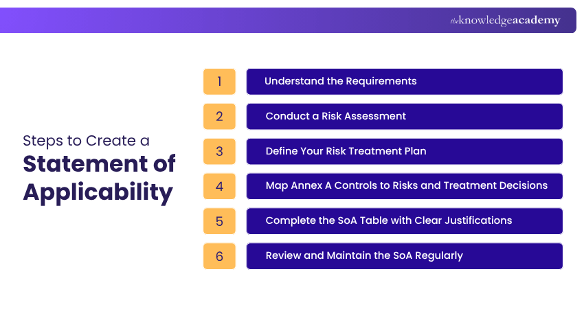 Steps to Create a Statement of Applicability Steps to Create a Statement of Applicability