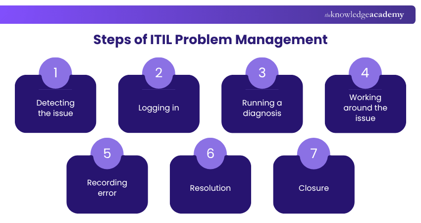 Steps of ITIL Problem Management