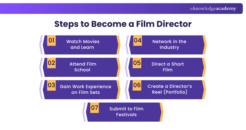 Steps to Become a Film Director Steps to Become a Film Director