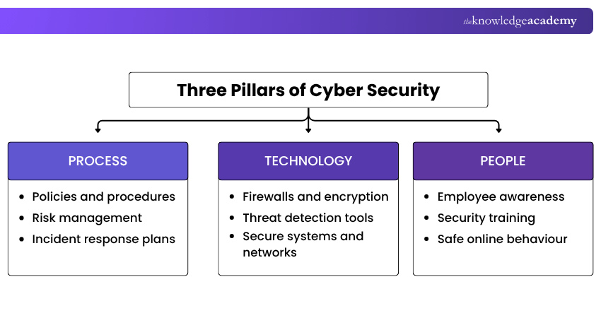 The Three Pillars of Cyber Security Pillars of Cyber Security