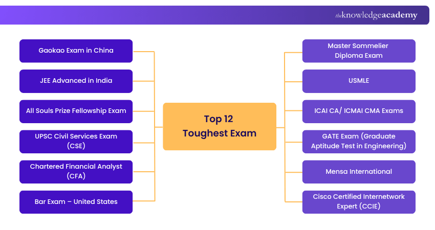 Top 12 Toughest Exams