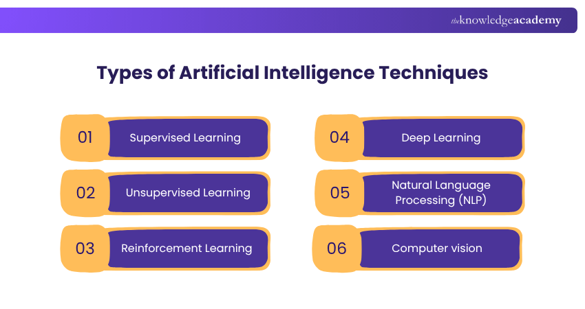 Types of Artificial Intelligence Techniques Artificial Intelligence Techniques Types