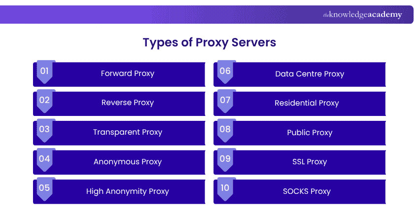 Types of Proxy Servers Types of Proxy Servers