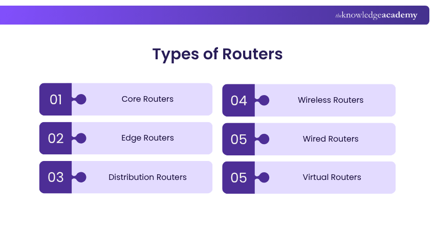 Types of Routers Router Types