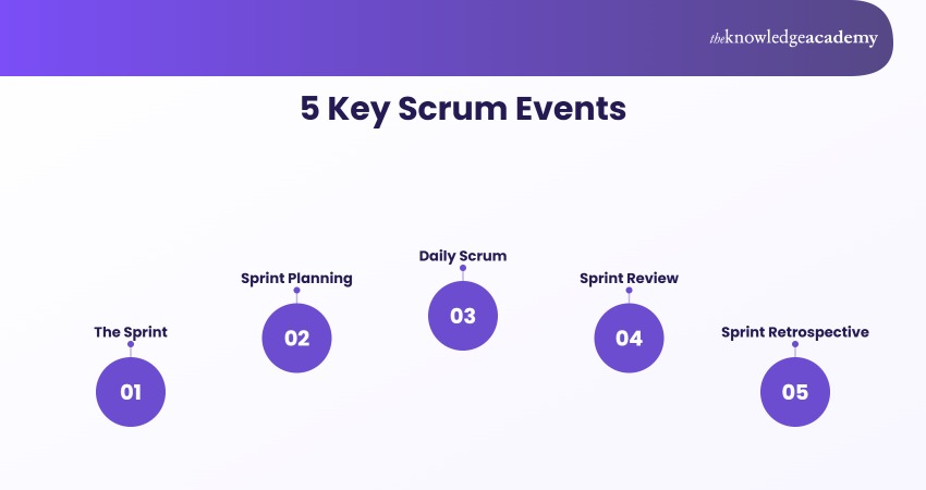 5 Key Scrum Events