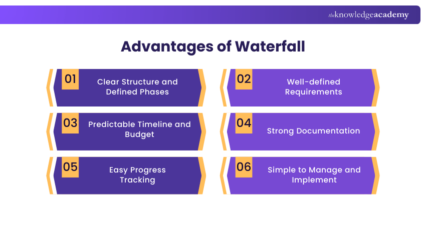 Advantages of Waterfall