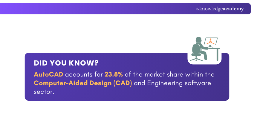AutoCAD’s Share in the Global CAD Software Market AutoCAD’s Share in the Global CAD Software Market