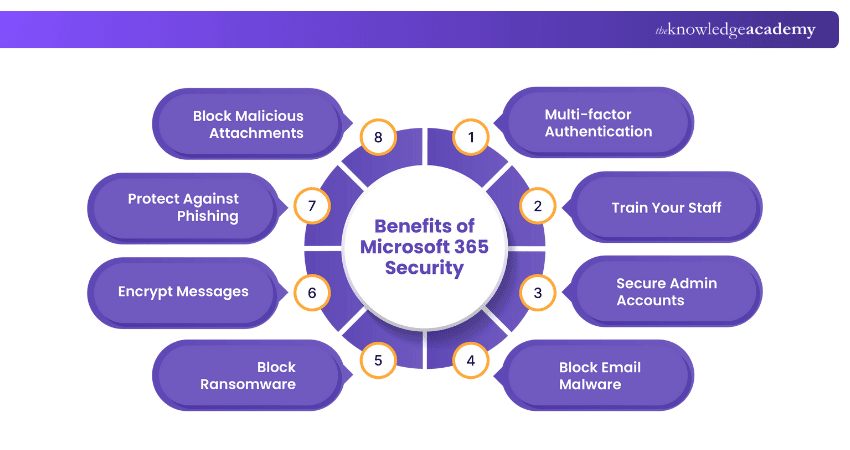 Benefits of Microsoft 365 Security