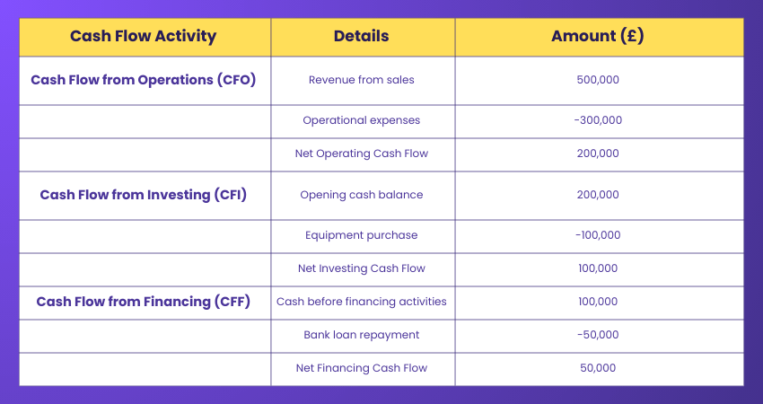 Cash Flow statement Cash Flow statement
