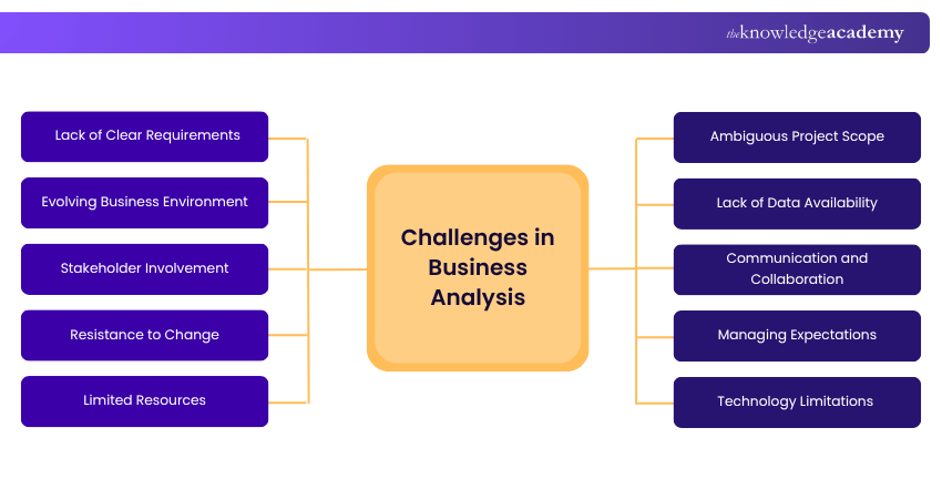 Challenges in Business Analysis Challenges in Business Analysis
