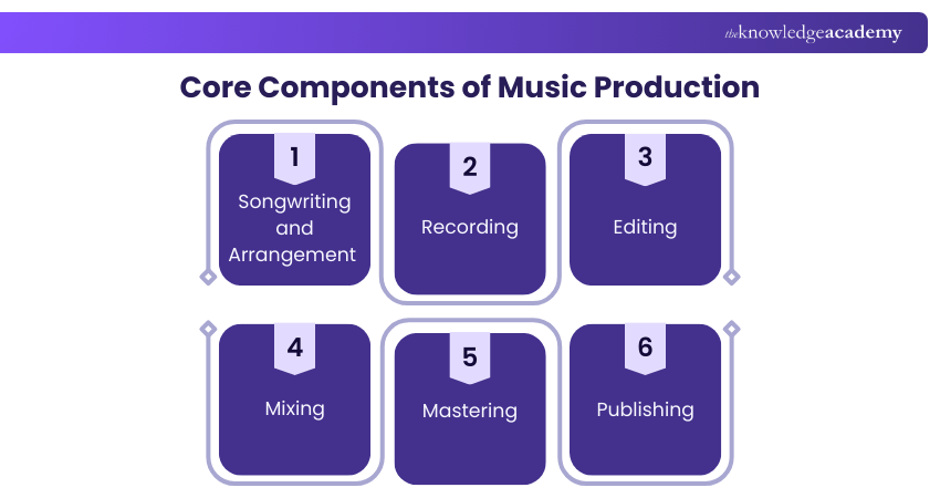 Core Components of Music Production