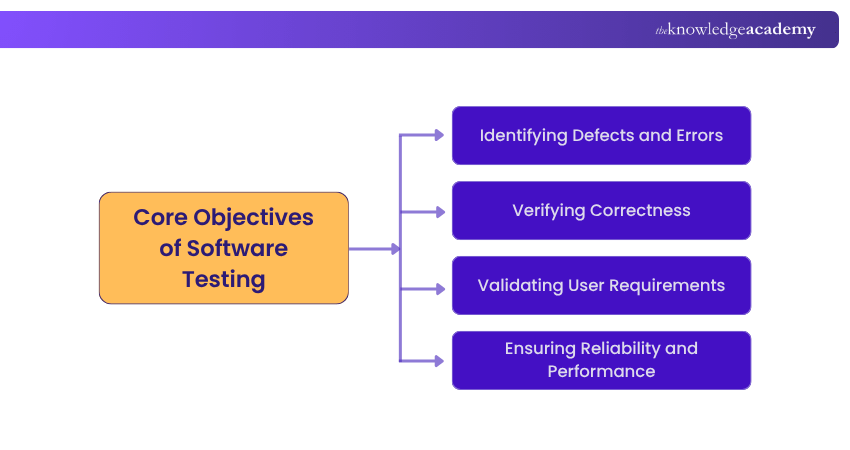 Main objectives of Software Testing Main objectives of Software Testing