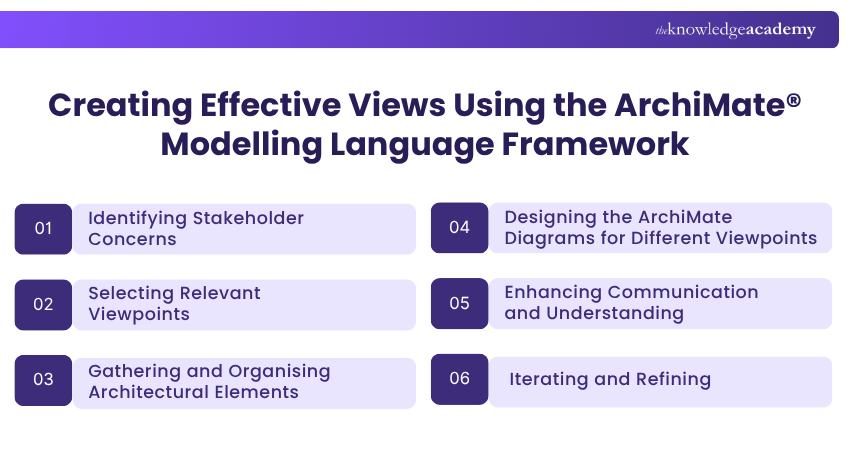 Creating Effective Views Using the ArchiMate® Framework