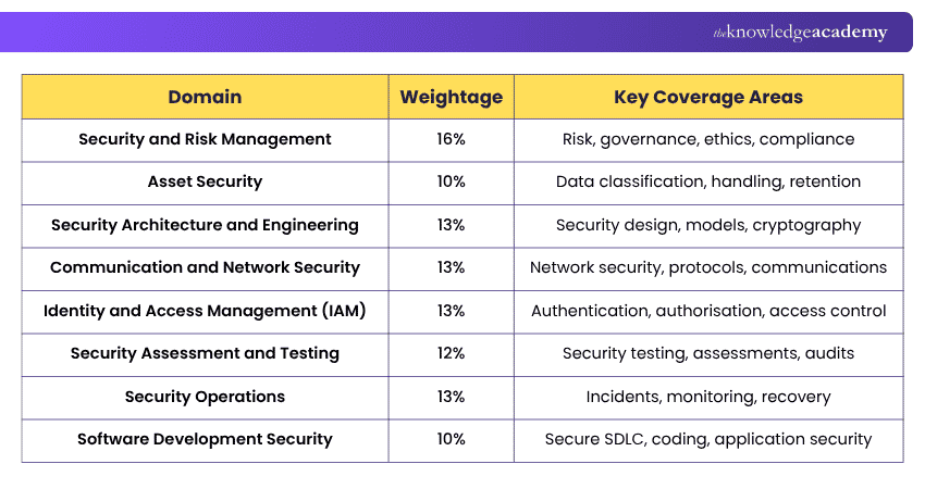 Domains of CISSP CISSP Domains