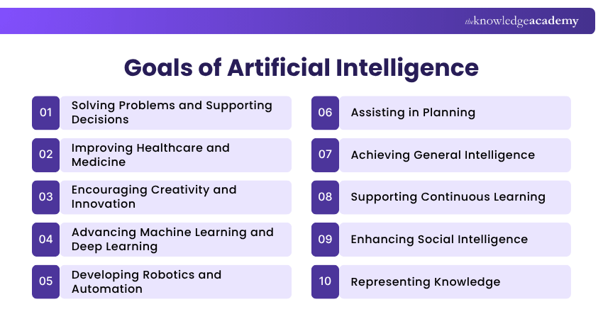 Artificial Intelligence Goals Goals of Artificial Intelligence