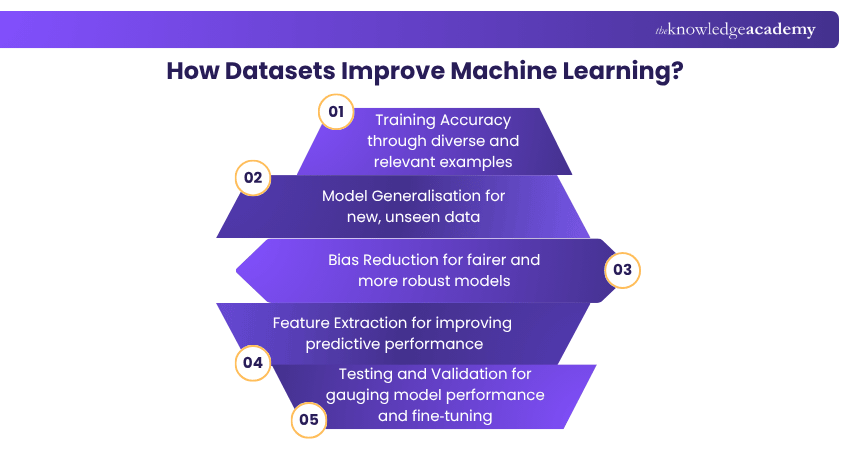 How Datasets Improve Machine Learning? How Datasets Improve Machine Learning?