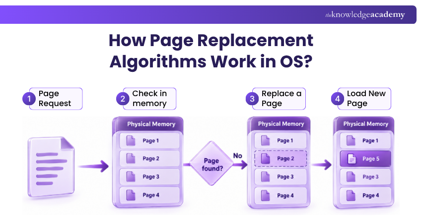 How Page Replacement Algorithms Work in OS? Page Replacement Algorithms in Operating Systems