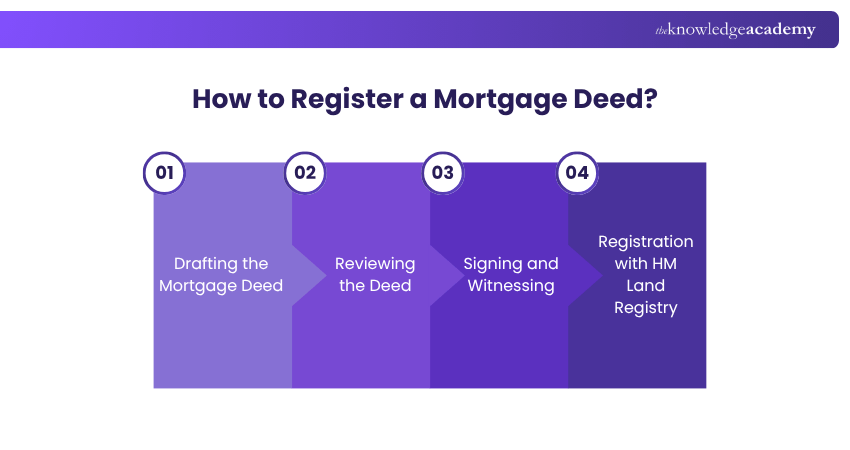How to sign a Mortgage Deed? How to sign a Mortgage Deed?