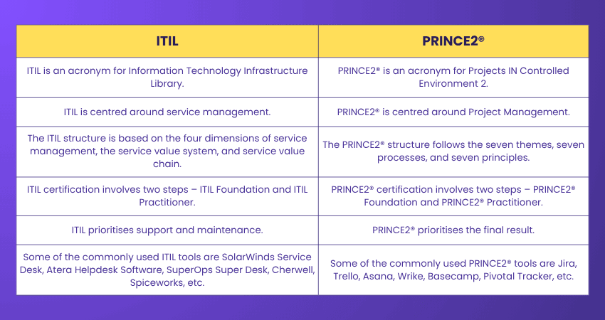 ITIL vs PRINCE2®