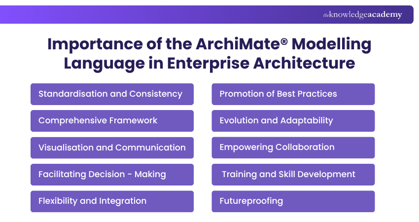 The Importance of the ArchiMate Modelling Language in Enterprise Architecture