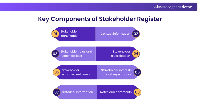 Key components of Stakeholder Register