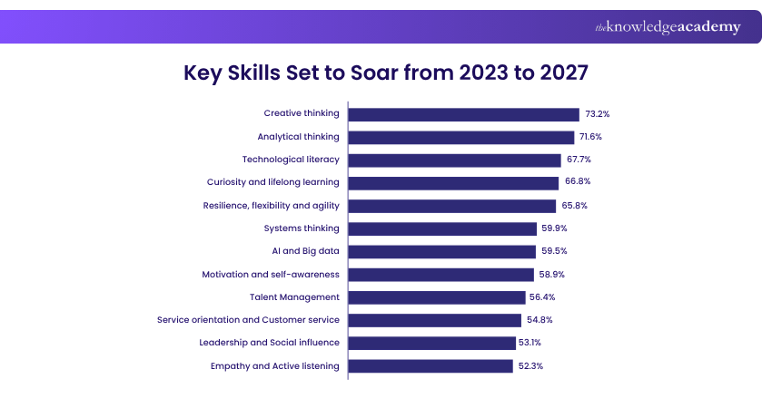 Key Skills Set to Soar from 2023 to 2027