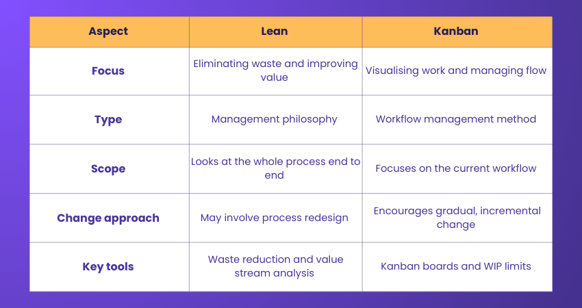 Lean and Kanban Differences