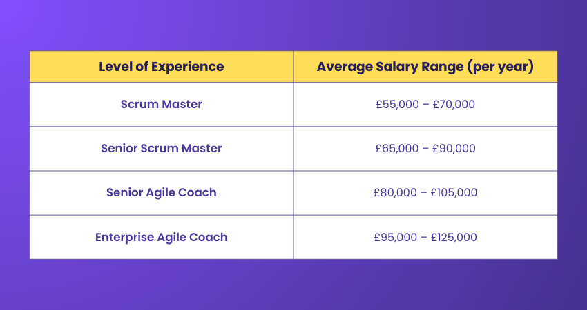 Level of Experience Average Salary Range (per year)