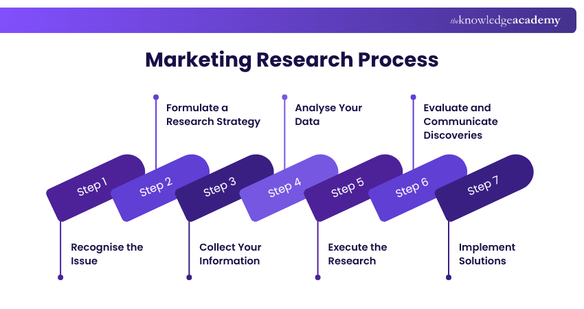 Marketing Reserach Process