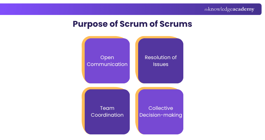 Purpose of Scrum of Scrums Purpose of Scrum of Scrums