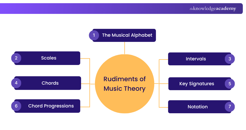 Music Theory Rudiments