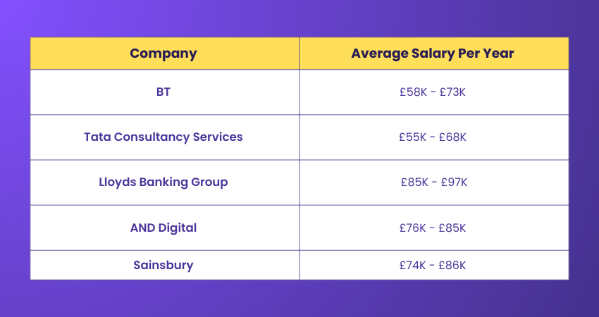 Salary Based on Companies