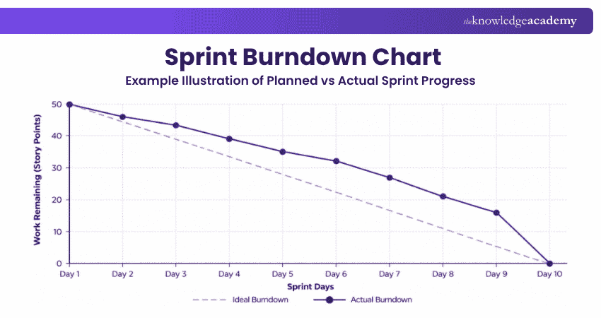 Sprint Burndown Chart Sprint Burndown Chart