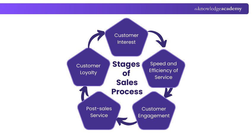 Stages of Sales Process