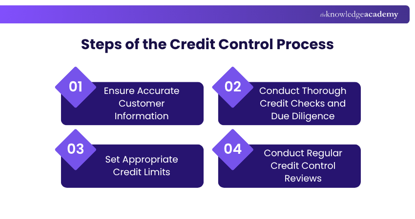 Steps of the Credit Control Process Steps of the Credit Control Process