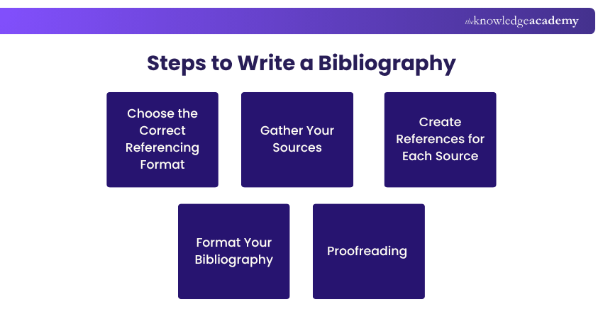 Steps to Write a Bibliography Steps to Write a Bibliography