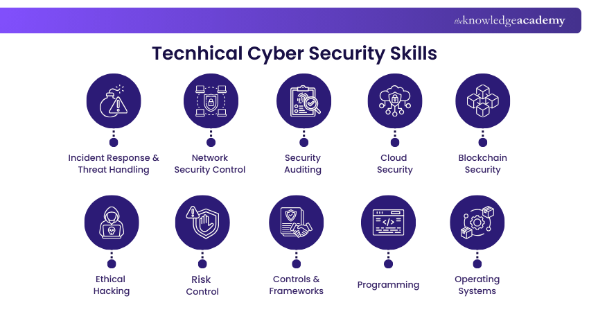 Tecnhical Cyber Security Skills