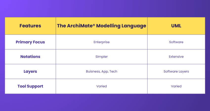 The ArchiMate® Modelling Language and UML Differences The ArchiMate® Modelling Language and UML Differences