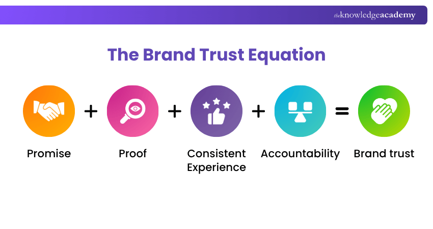 The Brand Trust Equation Factors that Build Brand Trust