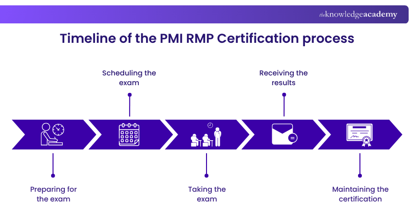 Introduction to the PMI-RMP Exam Introduction to the PMI-RMP Exam