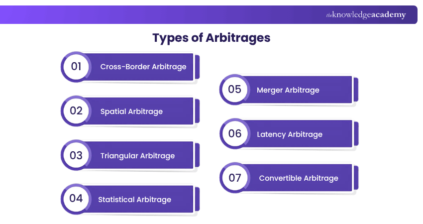 Types of Arbitrages Types of Arbitrages