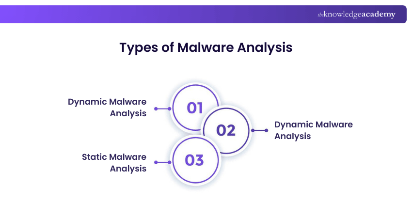 Types of Malware Analysis Types of Malware Analysis