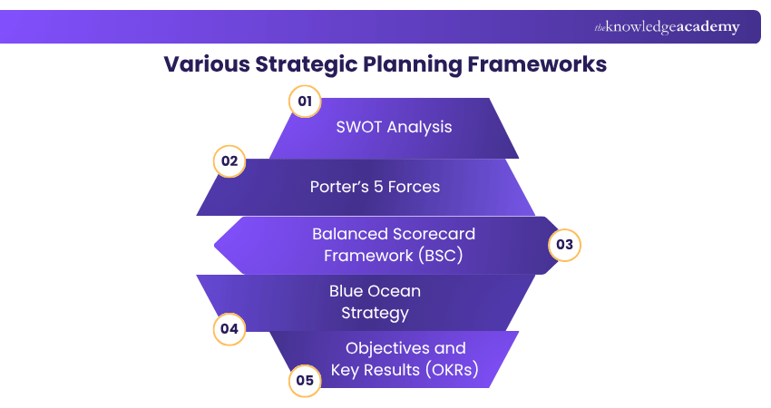 Various Strategic Planning Frameworks