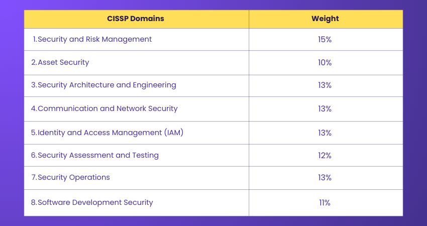 Weightage of CISSP Domains
