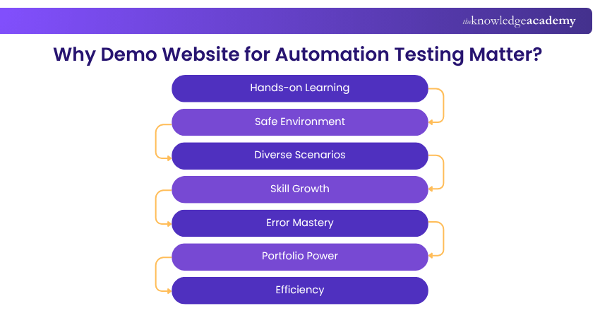 Why Demo Website for Automation Testing Matter Why Demo Website for Automation Testing Matter
