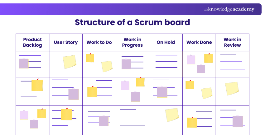 What does the structure of a Scrum Board look like